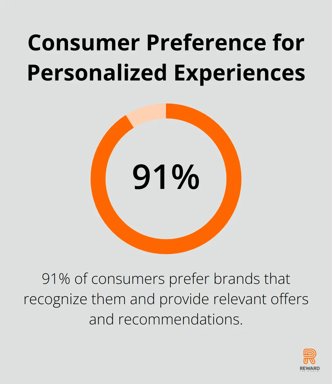 Chart showing 91% of consumers prefer to shop with brands that provide personalized offers and recommendations - Emotional Loyalty