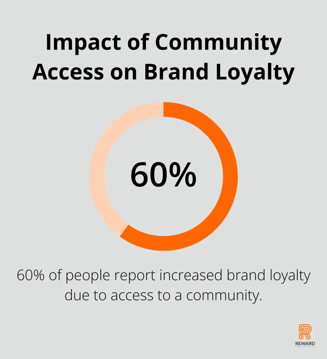 Chart showing 60% of people are more loyal to a brand because of their access to a community - Emotional Loyalty