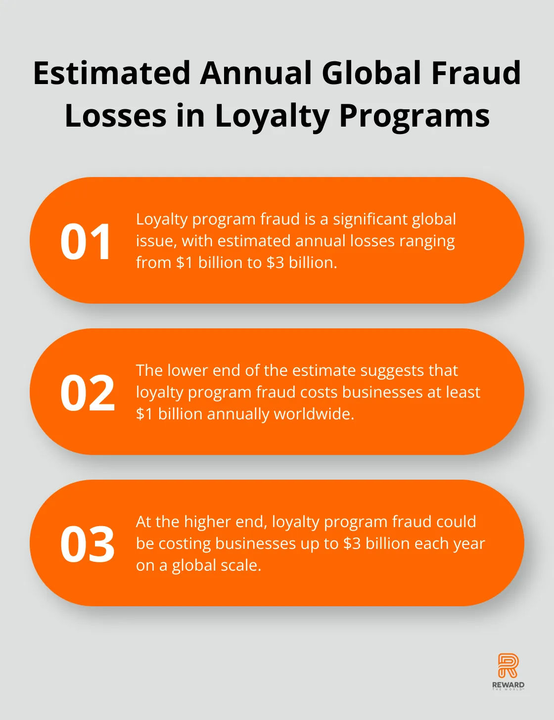 Chart showing the range of estimated annual global fraud losses in loyalty programs - Fraud Prevention