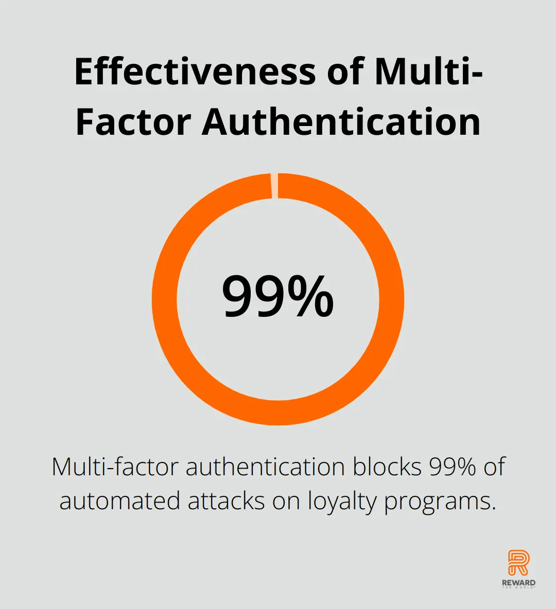 Chart showing that multi-factor authentication blocks 99% of automated attacks - Fraud Prevention