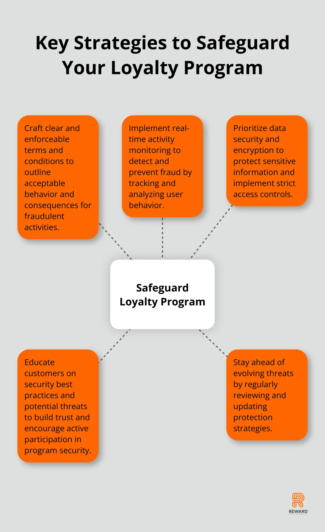 Hub and spoke chart showing five key strategies to safeguard loyalty programs: clear terms, activity monitoring, data security, customer education, and threat adaptation