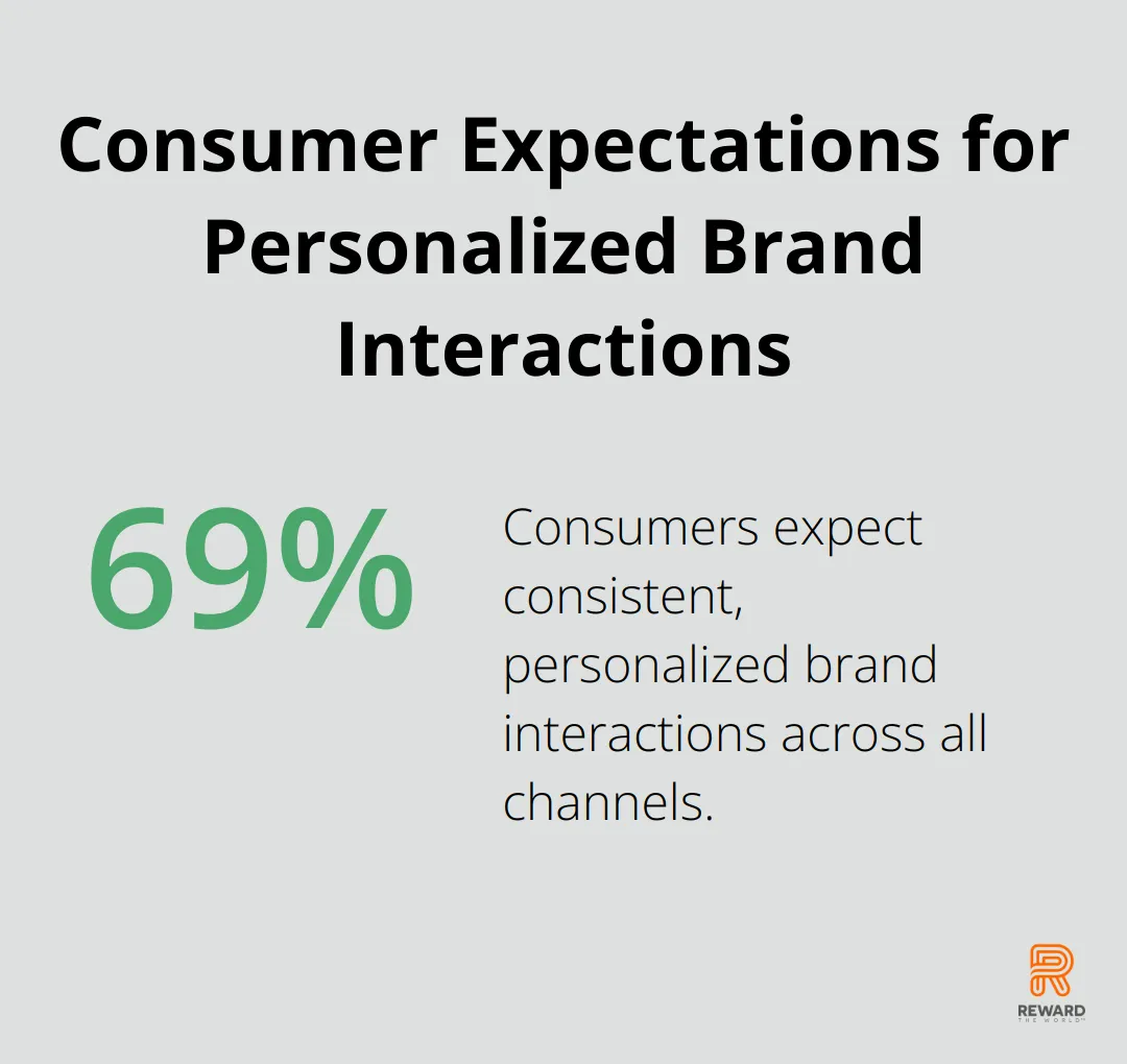 69% of consumers expect consistent, personalized brand interactions across all channels