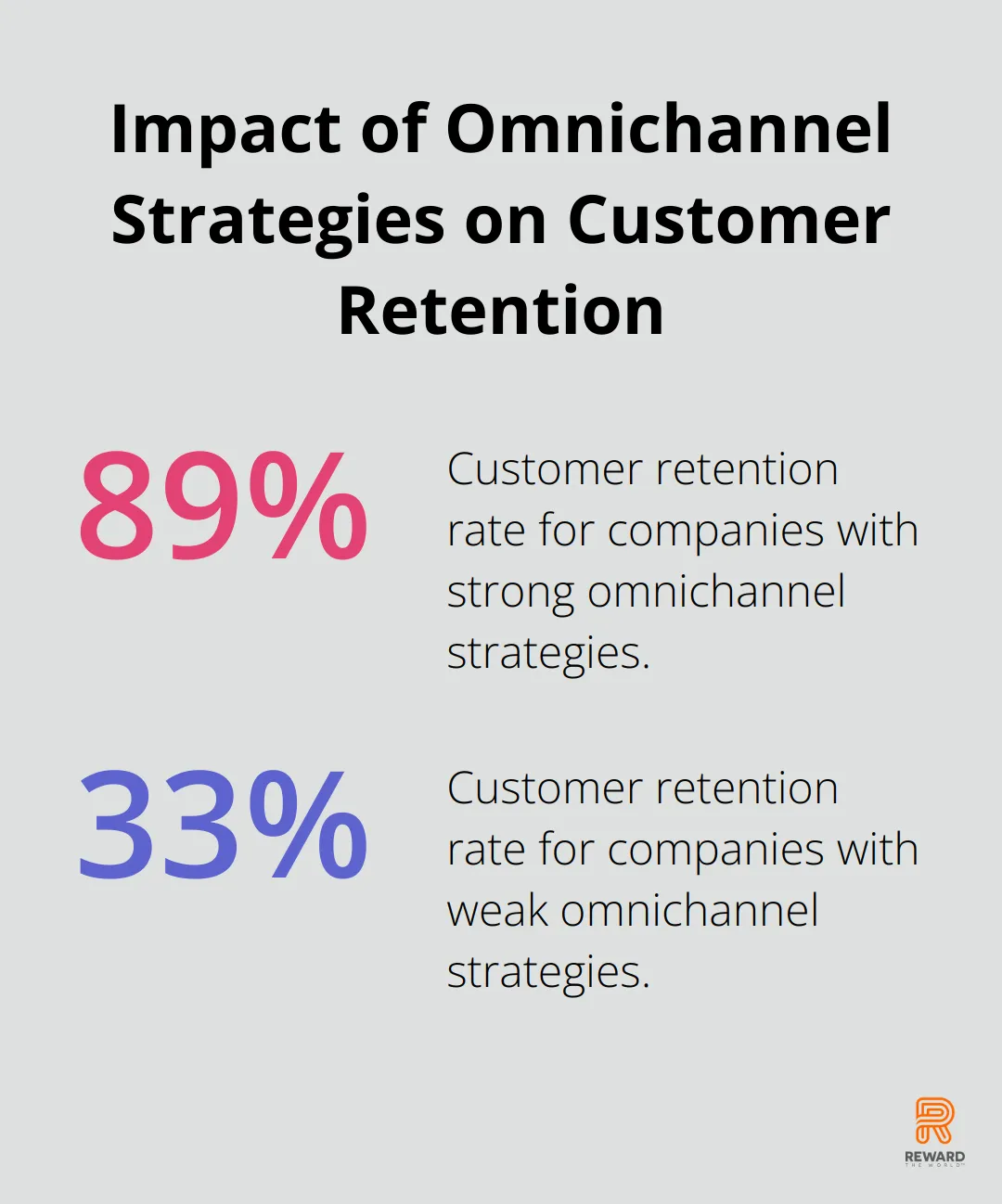 Companies with strong omnichannel strategies retain 89% of customers, weak strategies retain only 33% - Gen Z Engagement