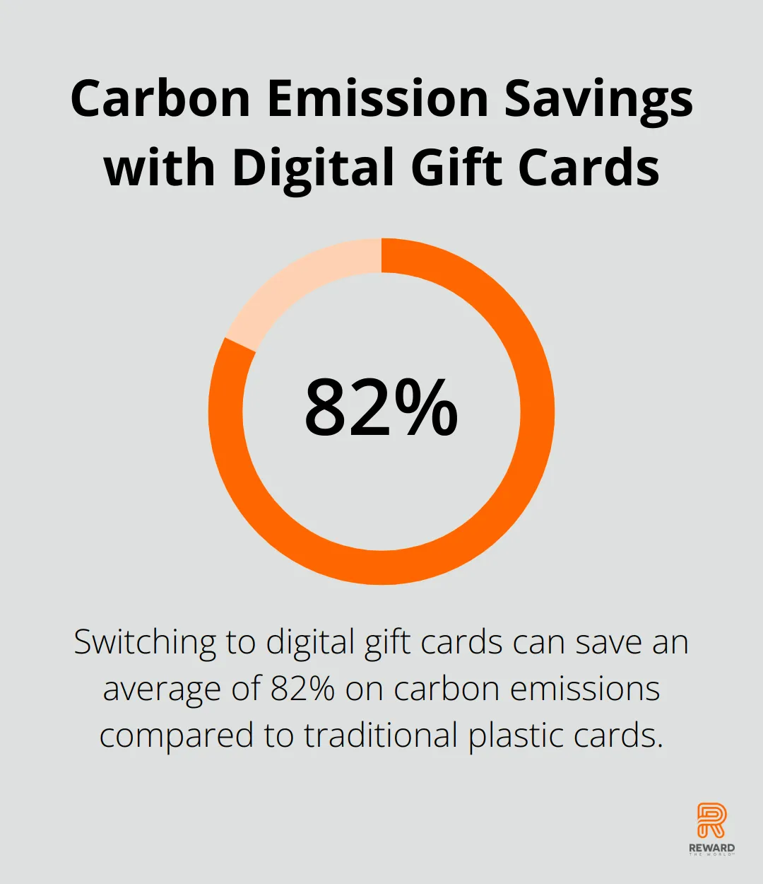 Chart showing 82% carbon emission savings when switching to digital gift cards compared to traditional plastic cards