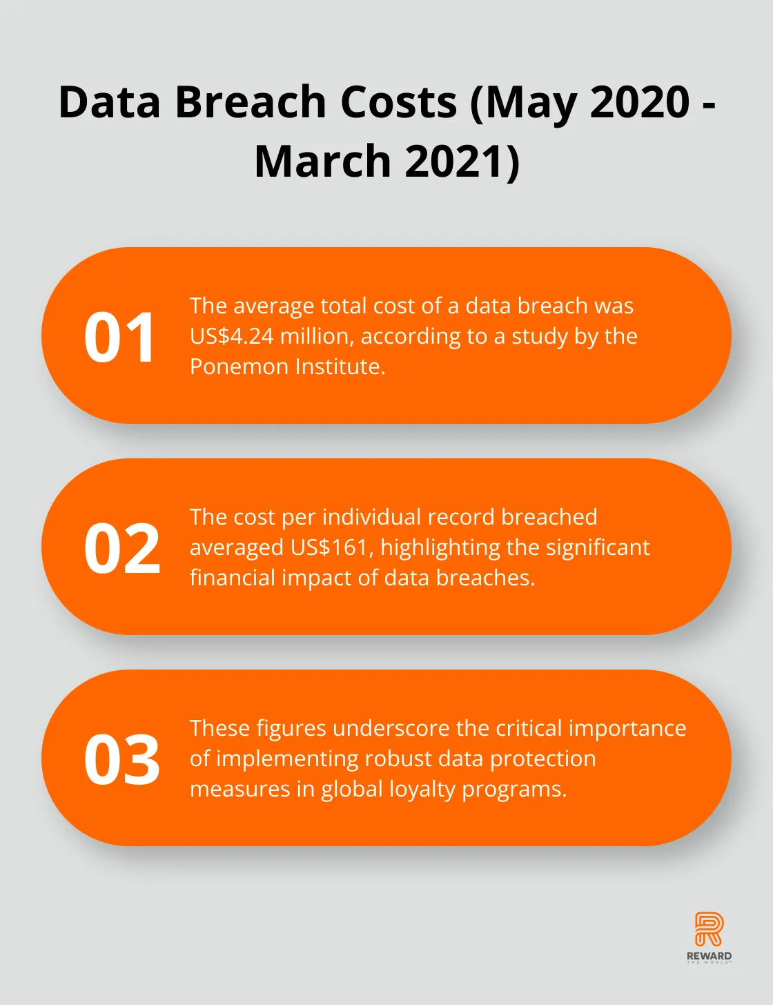 Ordered list chart showing the average cost of a data breach from May 2020 to March 2021, including total cost and cost per record.
