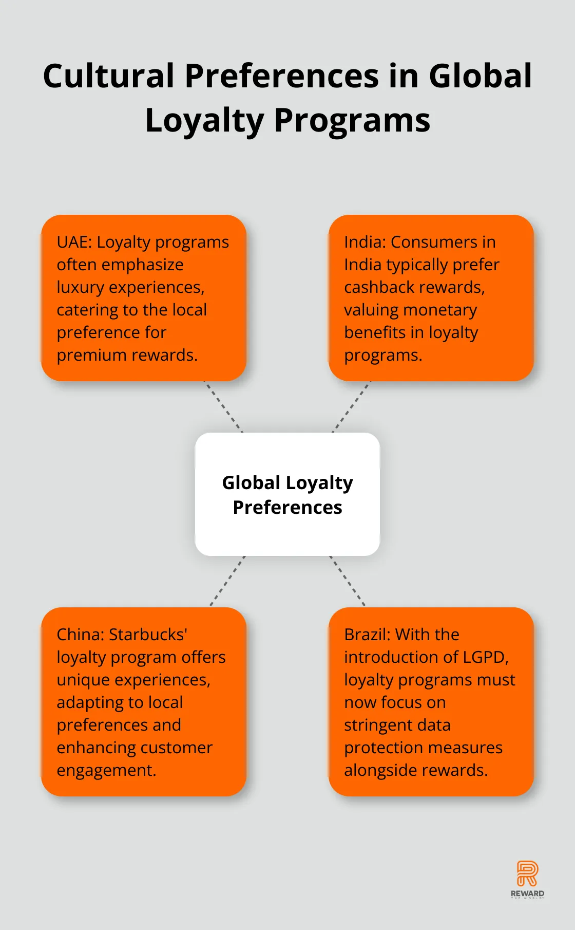 Hub and spoke chart showing cultural differences in loyalty program preferences across various countries. - Incentive Compliance