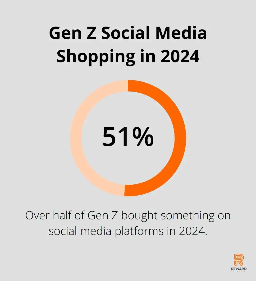 Chart showing over 50% of Gen Z made purchases on social media platforms in 2024 - Instant Gratification