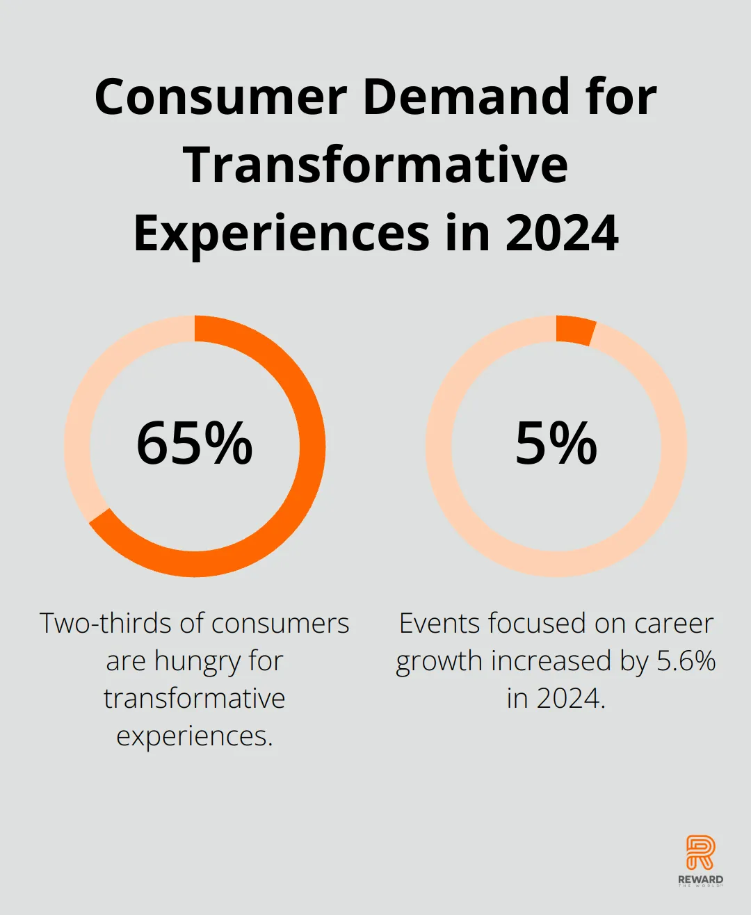 Chart illustrating 65% of consumers seek transformative experiences, with career growth events up 5.6% in 2024 - Instant Gratification
