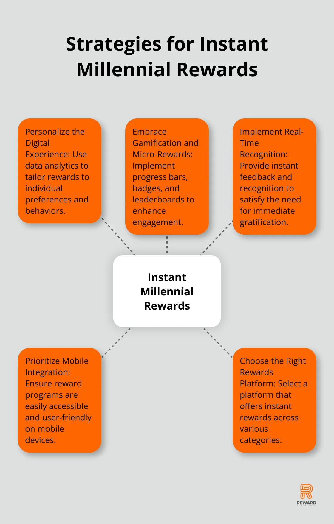 Hub and spoke chart showing 5 strategies for businesses to deliver instant rewards to millennials