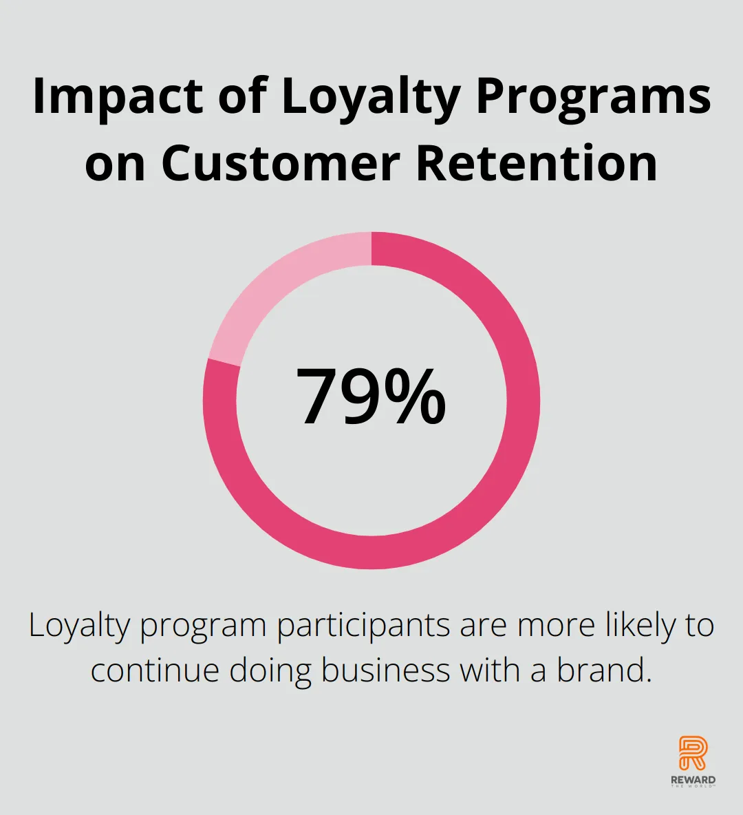 Chart showing 79% of loyalty program participants are more likely to continue doing business with a brand - Loyalty Ecosystems