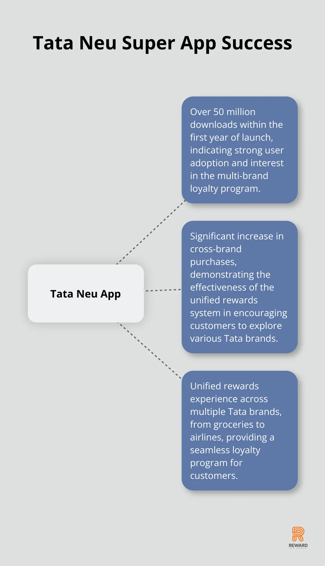 Hub and spoke chart showing Tata Neu app's success with 50 million downloads and increased cross-brand purchases - Loyalty Ecosystems