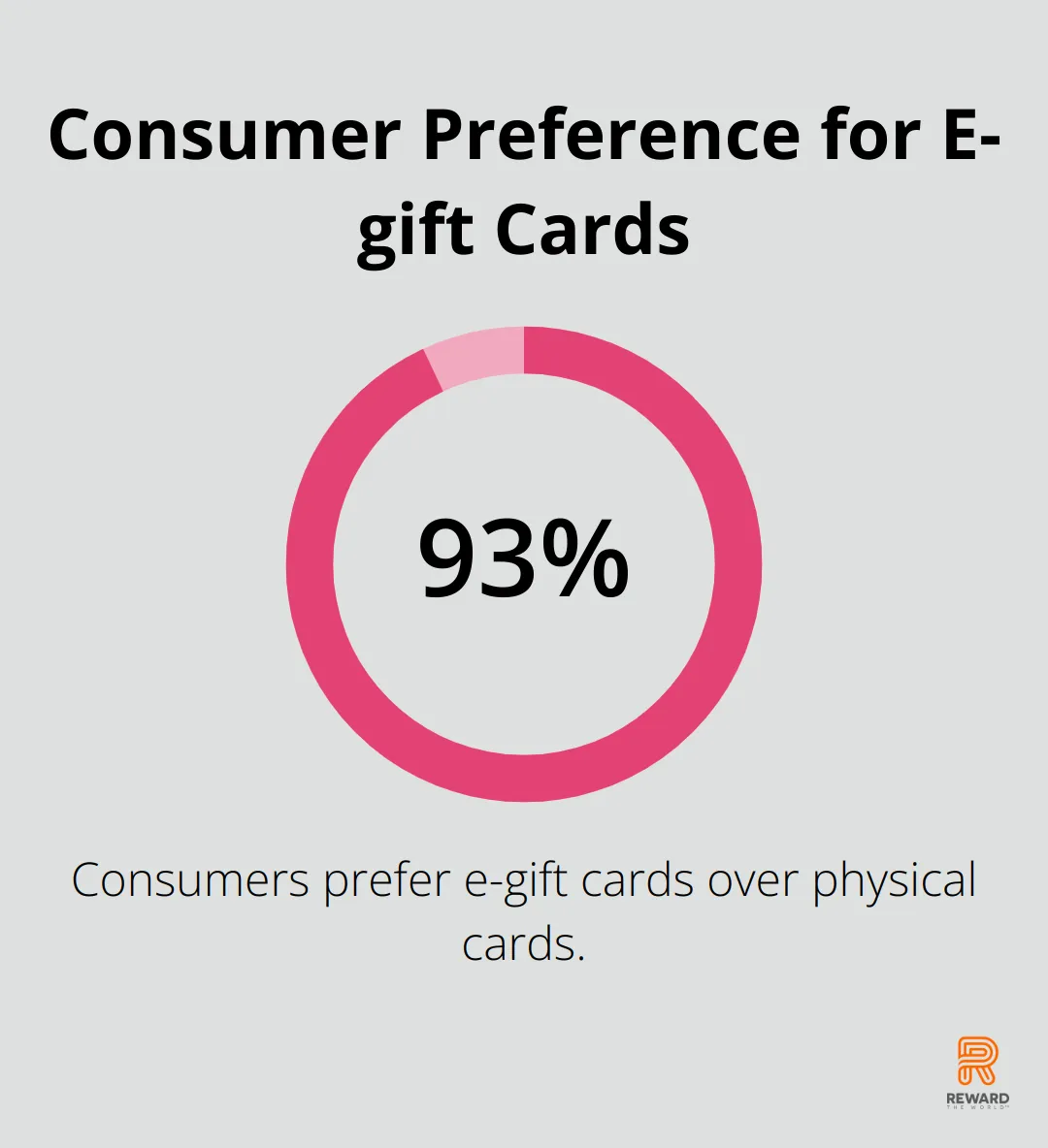 Chart illustrating 93% of consumers prefer e-gift cards over physical cards - Loyalty Ecosystems