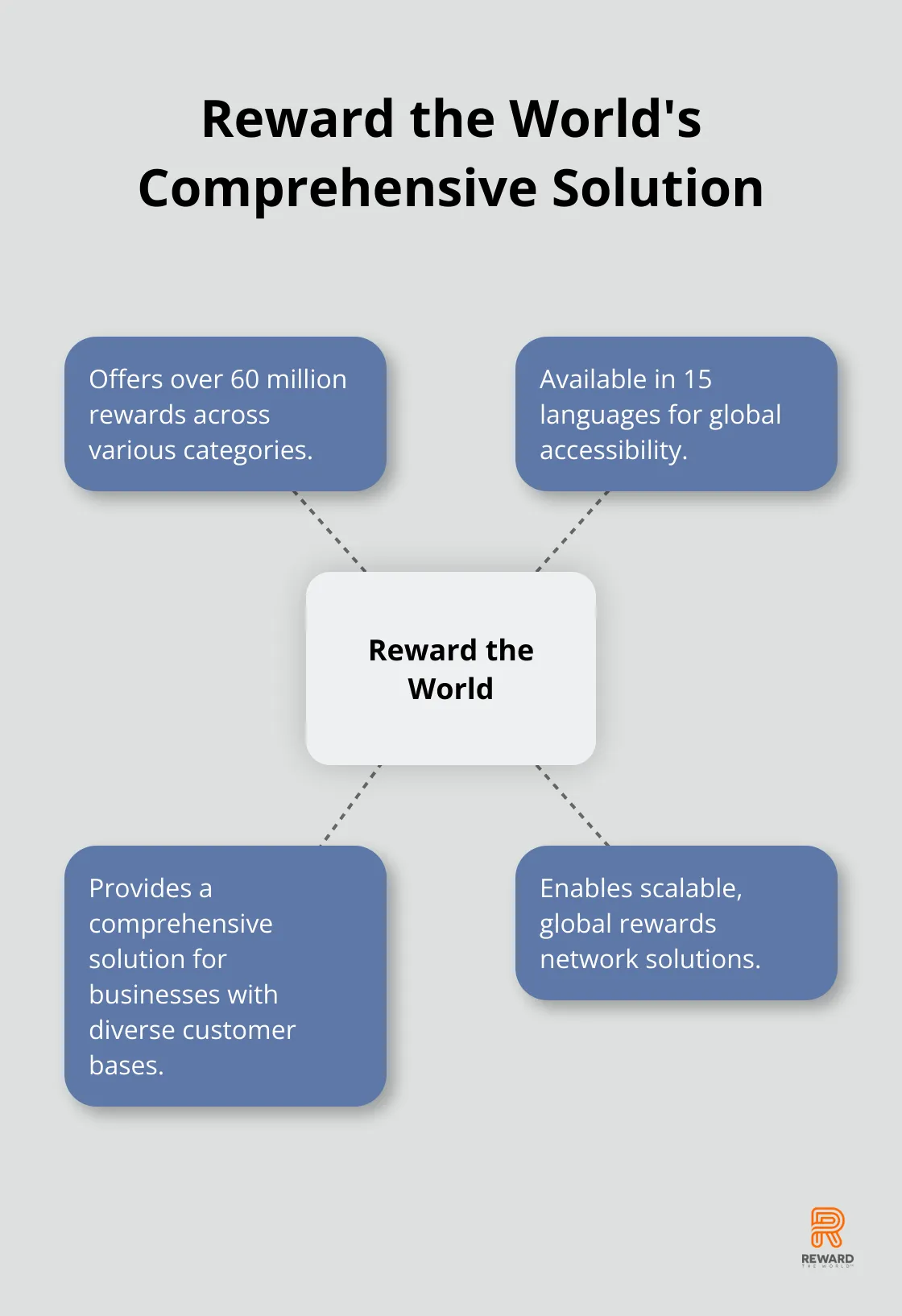 Hub and spoke chart showcasing Reward the World's 60 million rewards and 15 language support