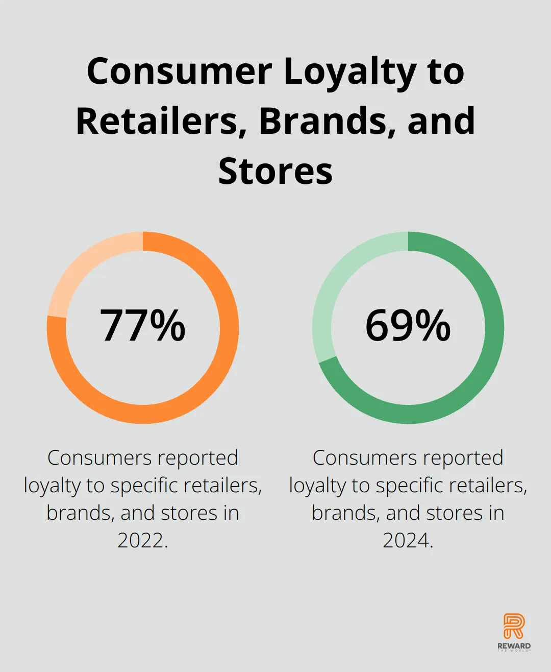 Percentage chart comparing consumer loyalty rates in 2022 (77%) and 2024 (69%)