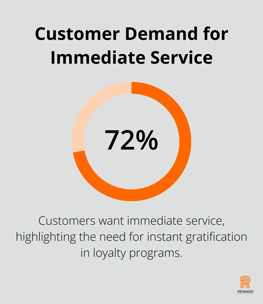 Pie chart showing 72% of customers want immediate service - Micro-Moments