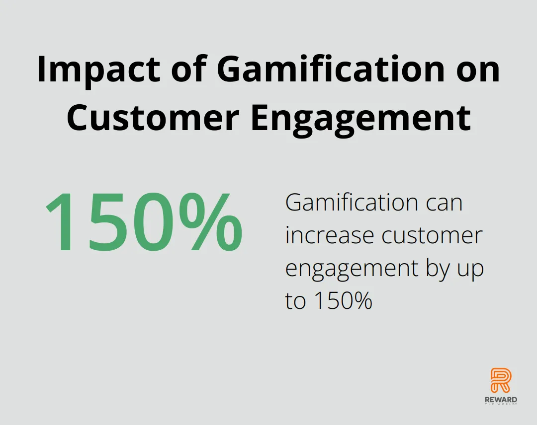 Infographic showing gamification can increase customer engagement by up to 150%