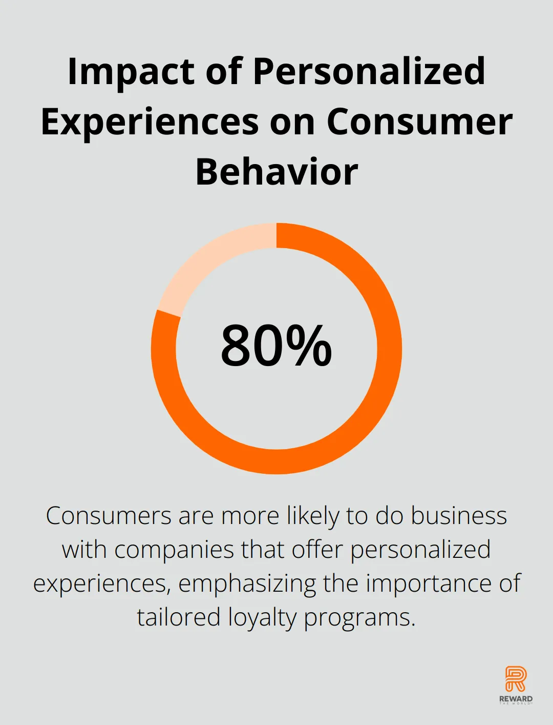 Pie chart showing 80% of consumers are more likely to do business with companies offering personalized experiences