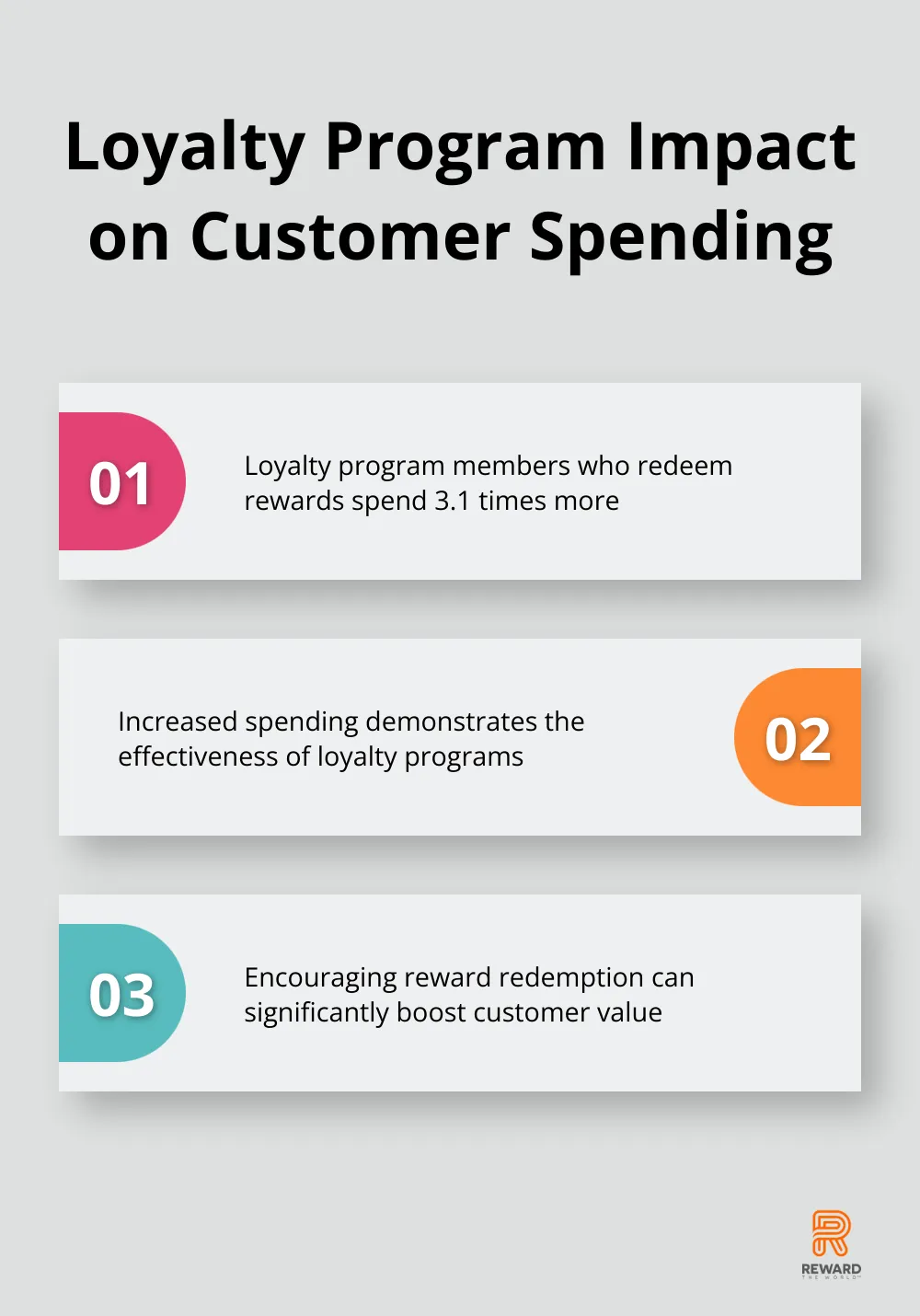 Infographic illustrating that loyalty program members who redeem rewards spend 3.1 times more than non-redeeming members - Micro-Moments
