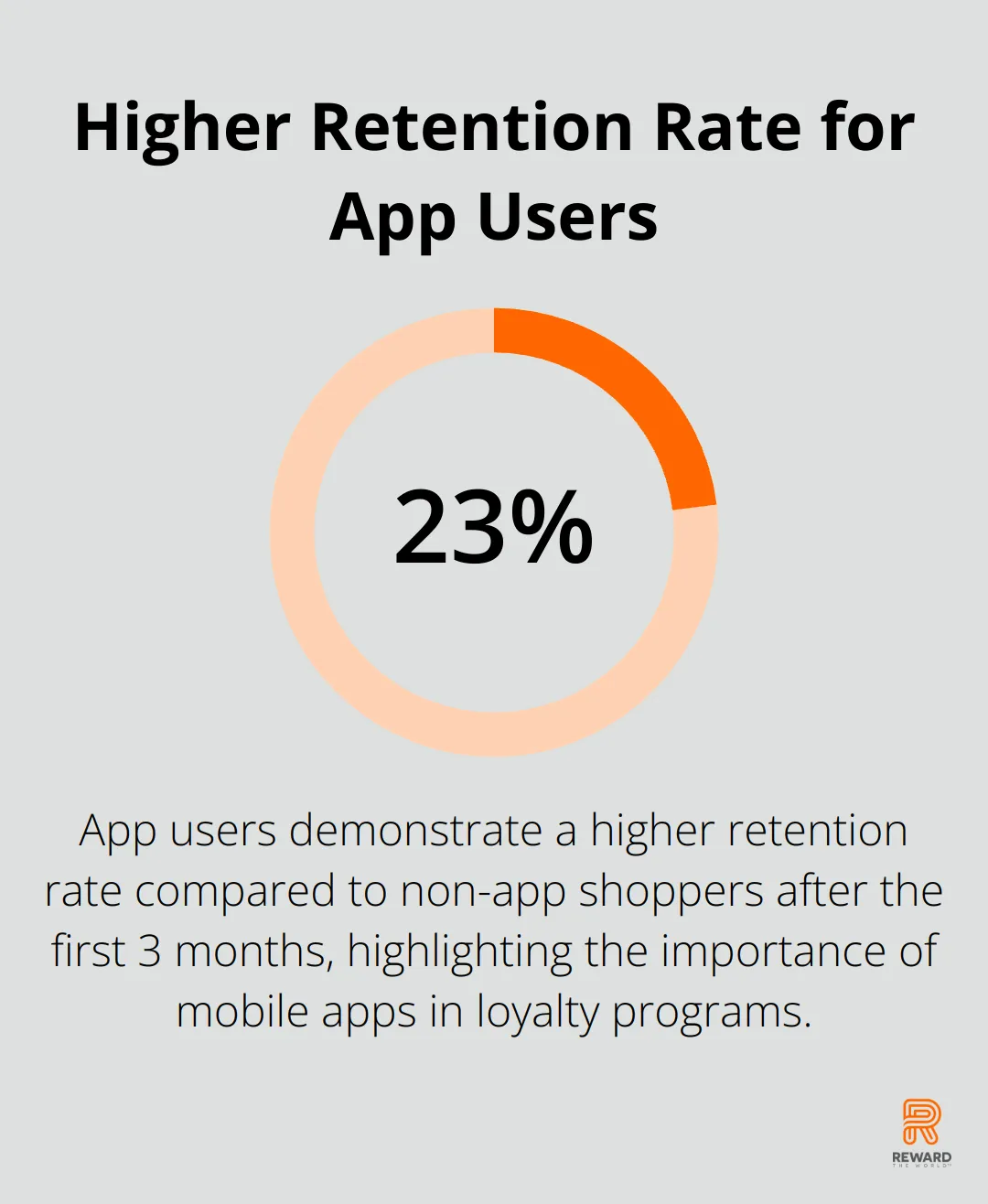 Chart showing app users have a 23% higher retention rate than non-app shoppers after 3 months - Micro-Moments
