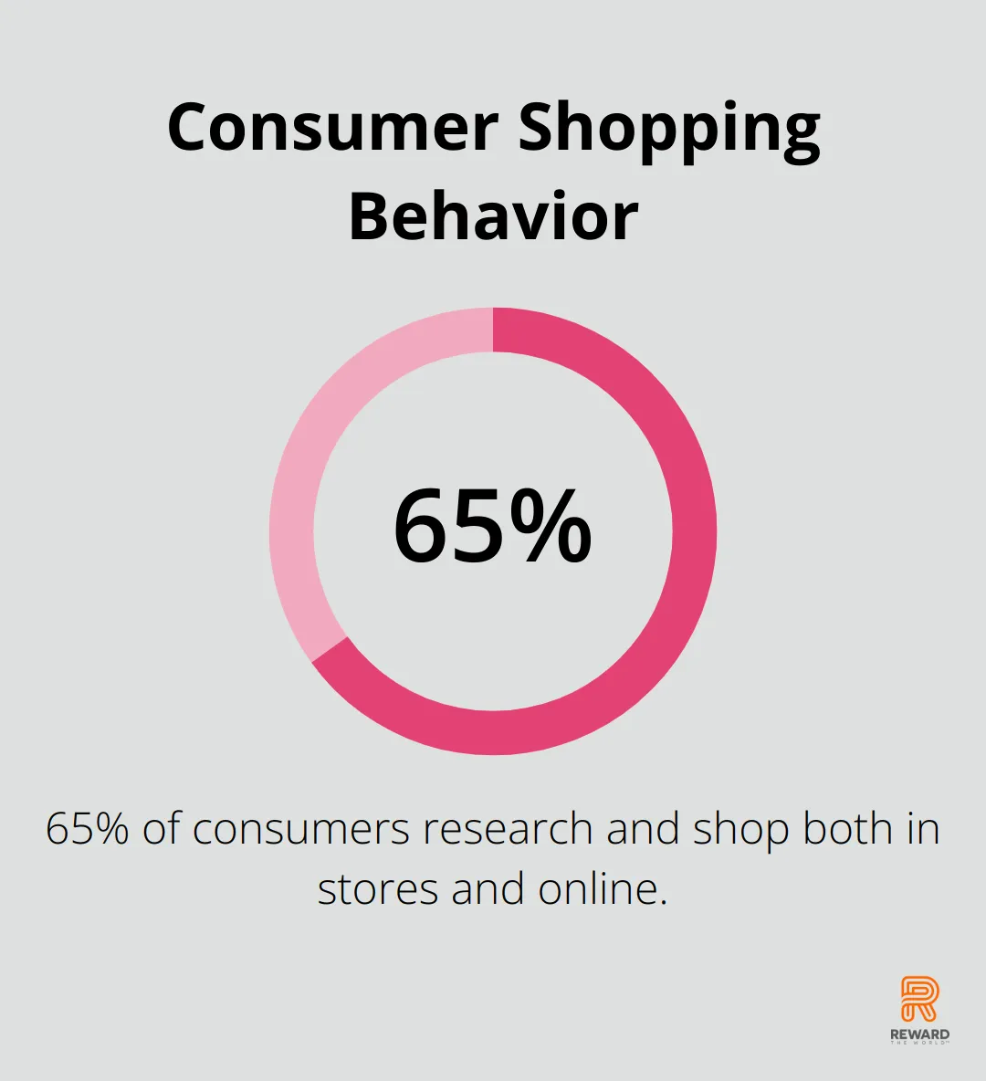 Pie chart showing 65% of consumers research and shop both in stores and online