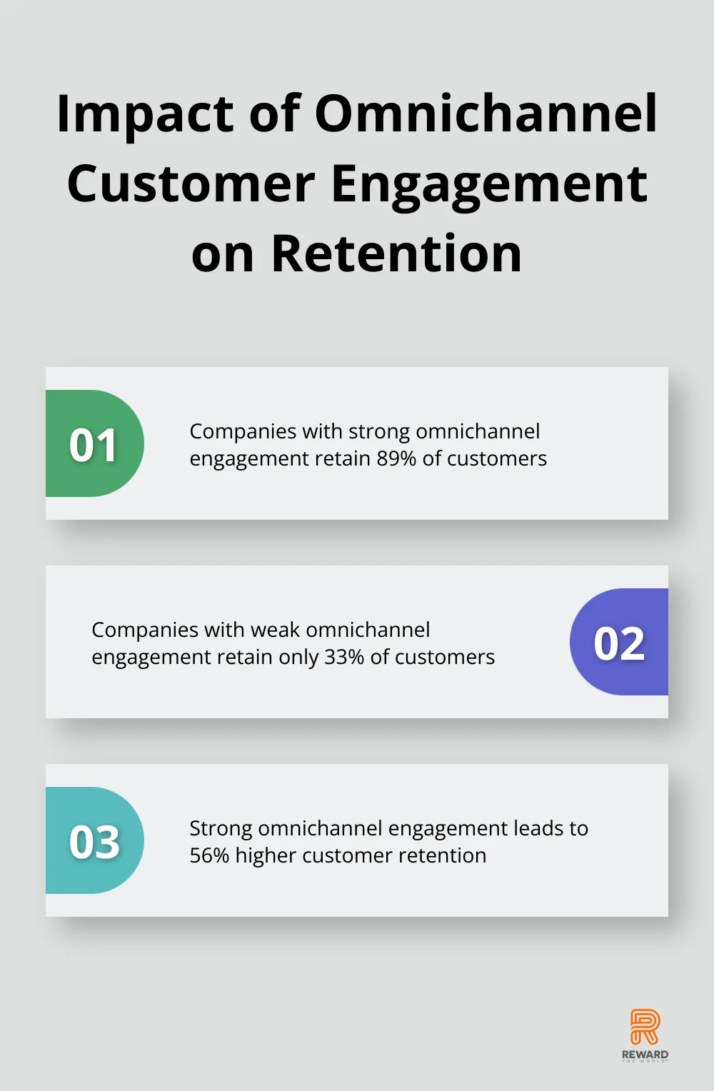 Chart comparing customer retention rates for companies with strong vs. weak omnichannel engagement - Omnichannel Rewards