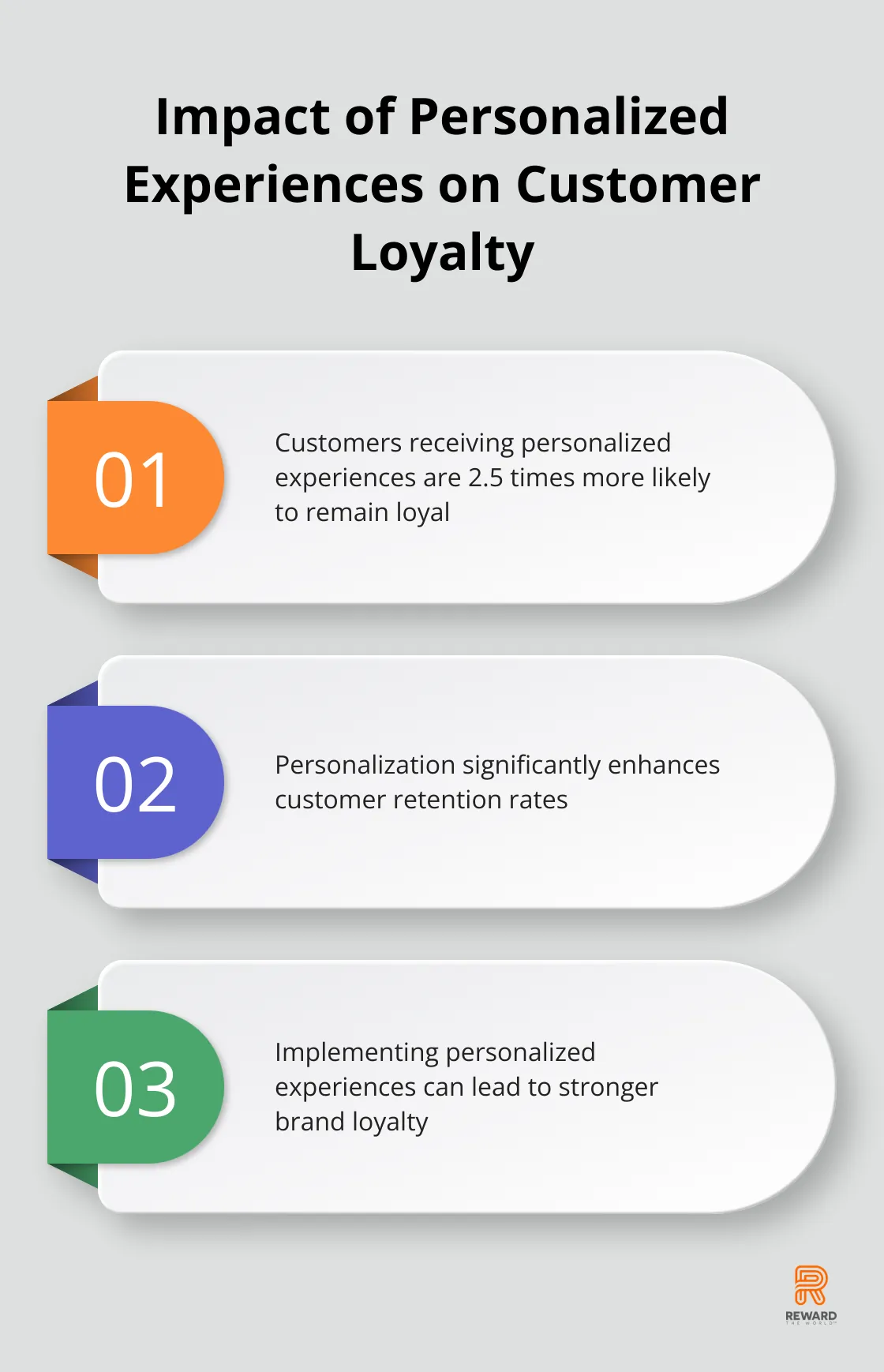 Chart showing the effect of personalized experiences on customer loyalty - Omnichannel Rewards