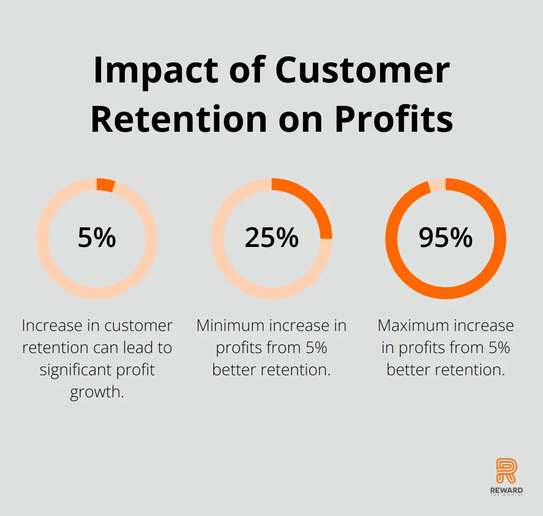 Chart showing that a 5% increase in customer retention can lead to a 25-95% increase in profits