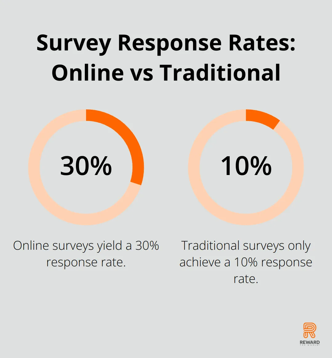 Bar chart comparing response rates: 30% for online surveys and 10% for traditional surveys - Survey Gamification