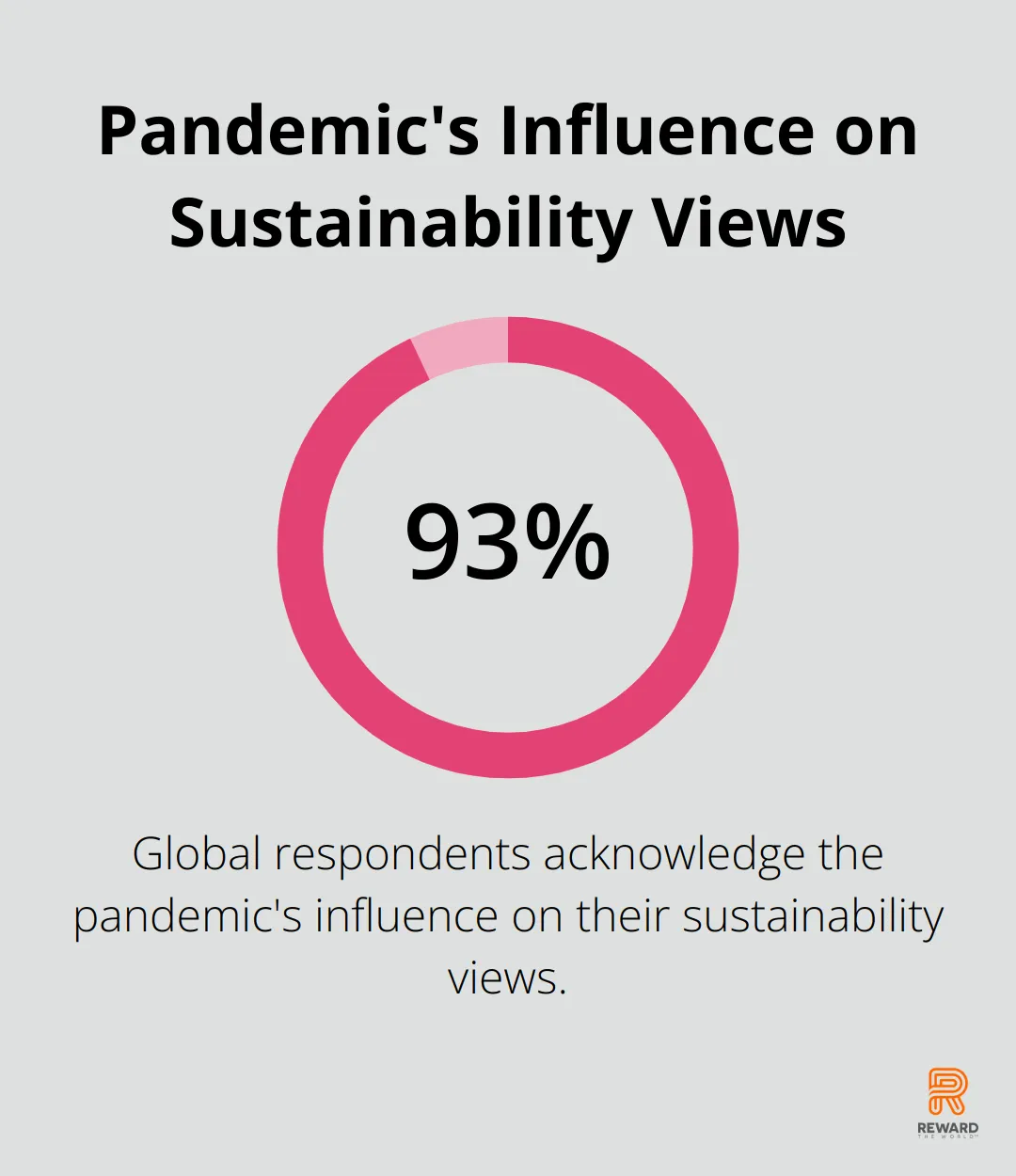 Chart showing 93% of global respondents acknowledge the pandemic's influence on their sustainability views - Sustainable Rewards