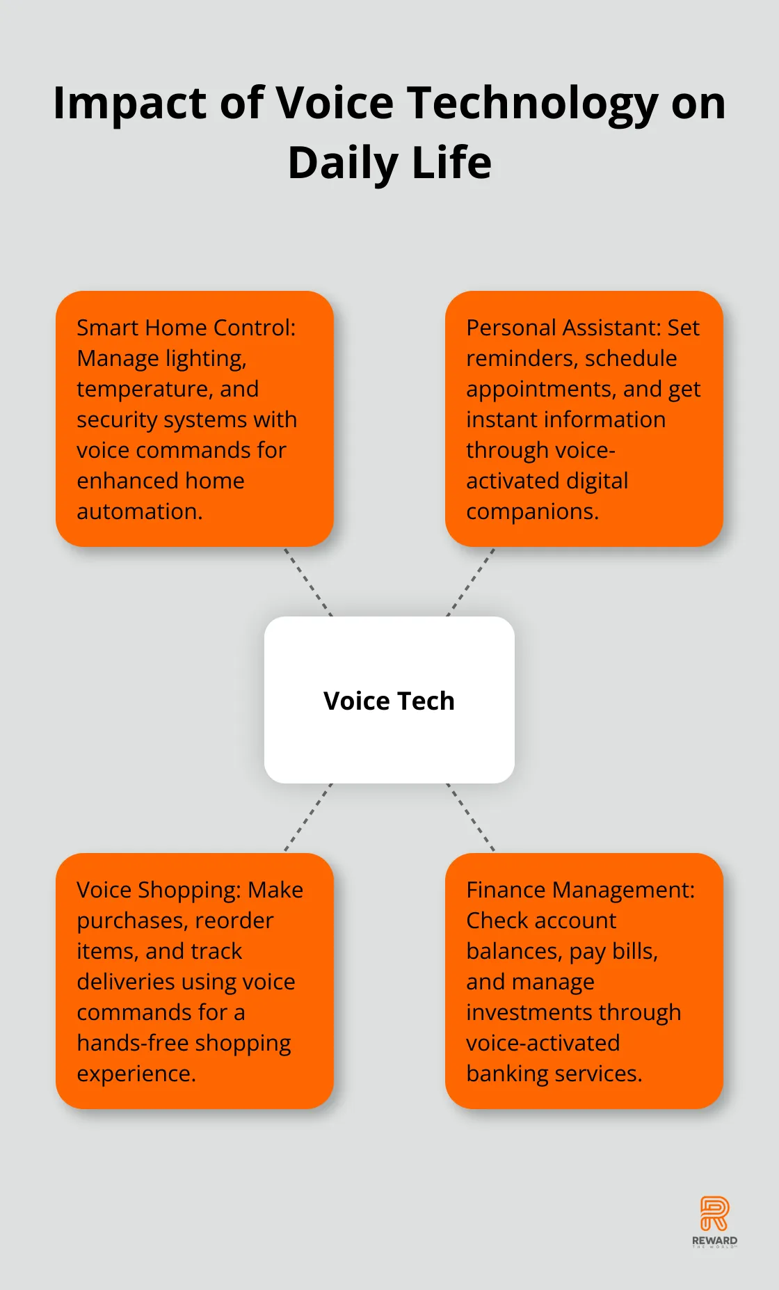 A hub and spoke chart showing various applications of voice technology in everyday life, including smart home control, personal assistance, shopping, and finance management.