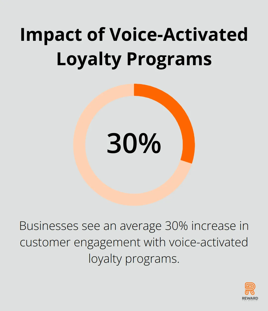 A percentage chart showing a 30% increase in customer engagement for businesses implementing voice-activated loyalty programs. - Voice Commerce