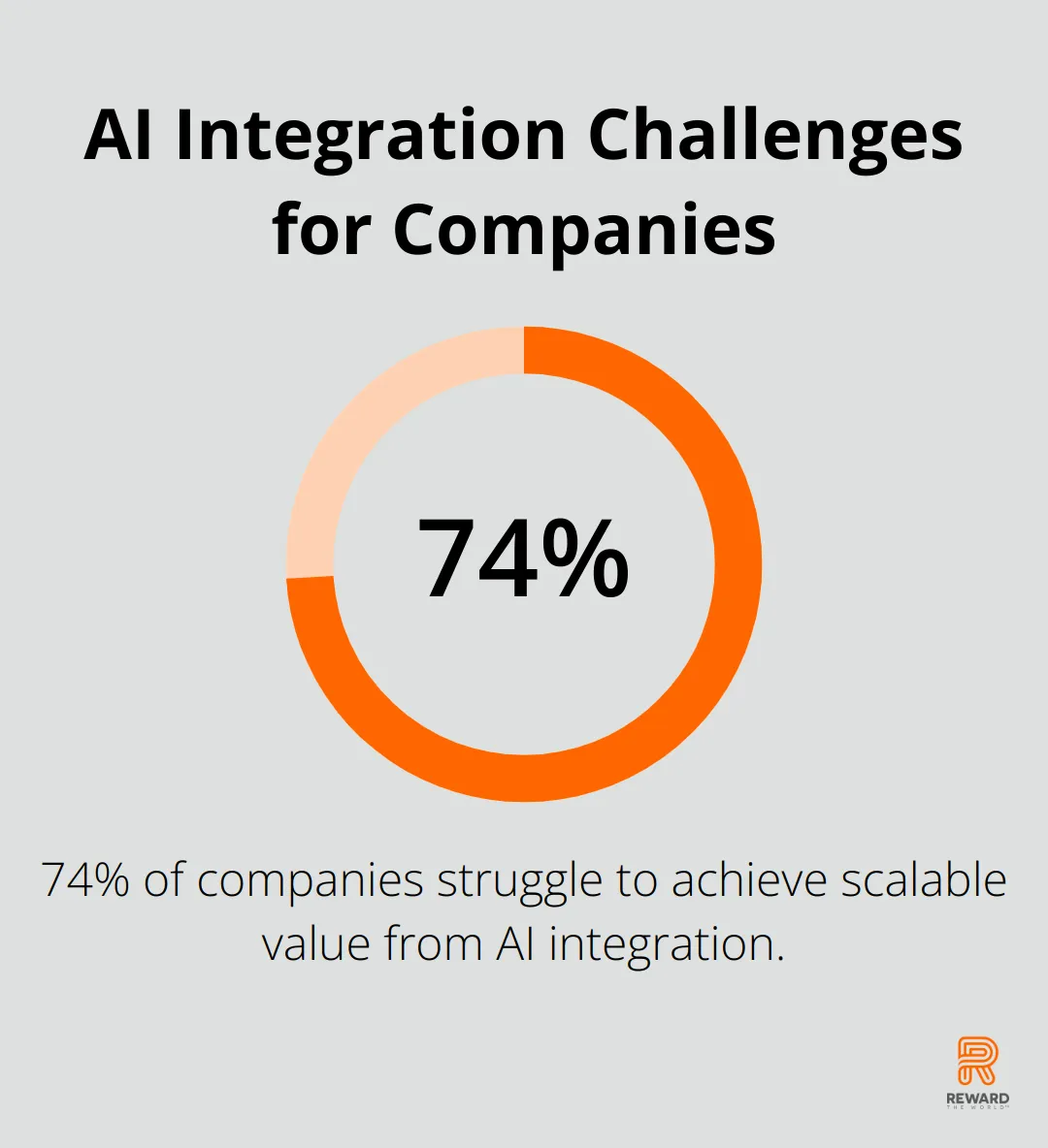 A percentage chart showing that 74% of companies struggle to achieve scalable value from AI integration. - Voice Commerce