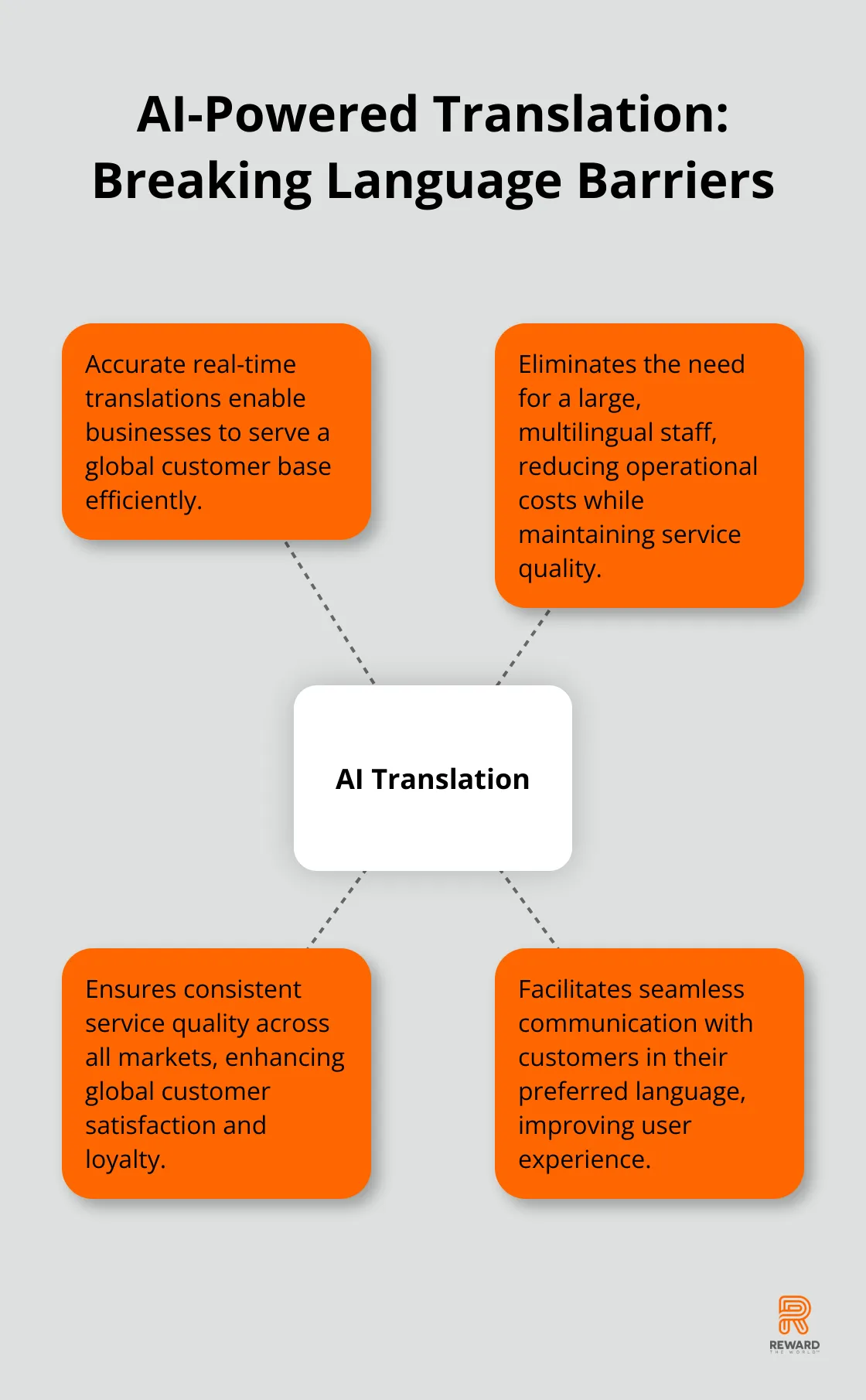 Hub and spoke chart illustrating how AI-powered translation tools break language barriers in customer service - AI Chatbots