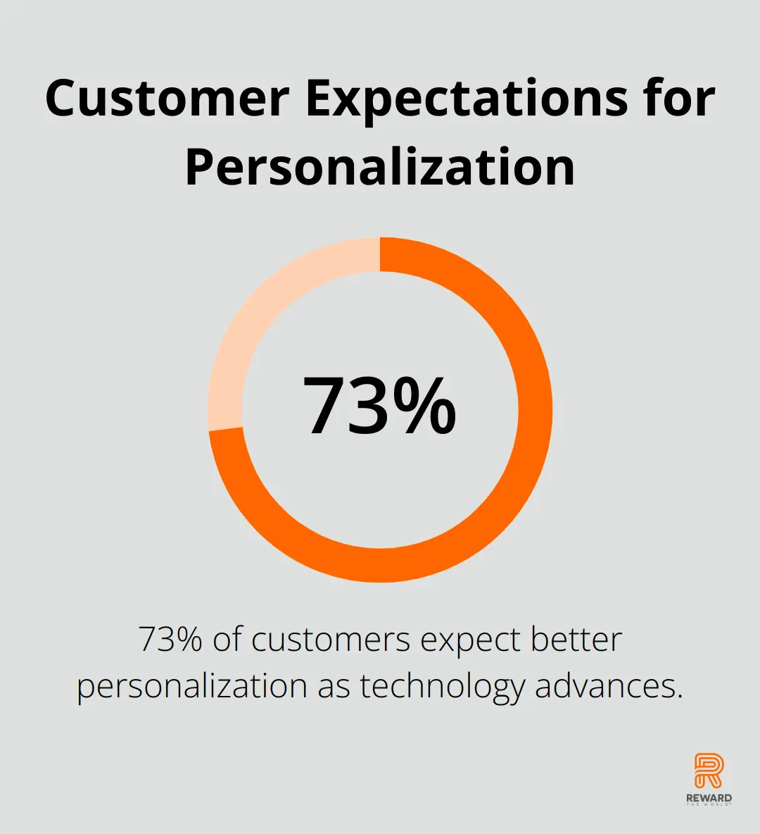 Percentage chart showing 73% of customers expect better personalization as technology advances - AI Chatbots