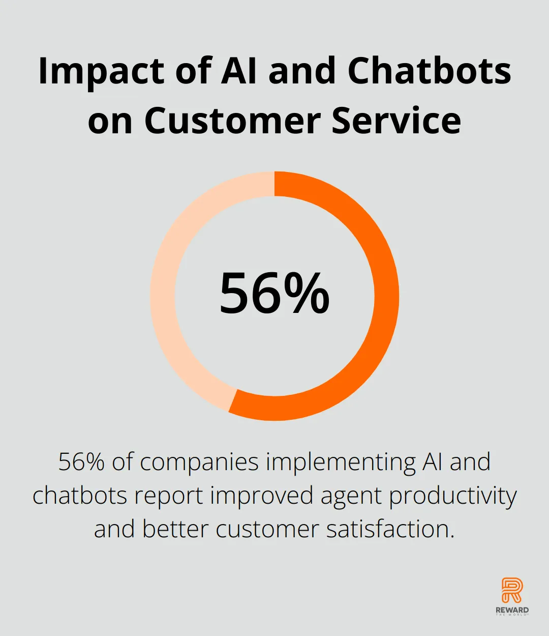 Percentage chart showing 56% of companies report improved agent productivity and customer satisfaction after implementing AI and chatbots