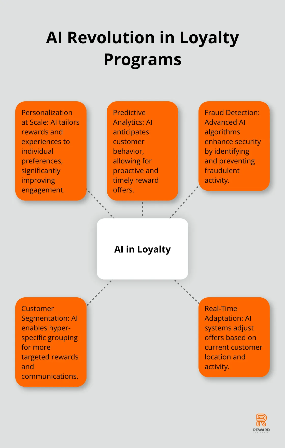 Hub and spoke chart showing how AI revolutionizes loyalty programs with personalization, predictive analytics, fraud detection, customer segmentation, and real-time adaptation - AI Ethics