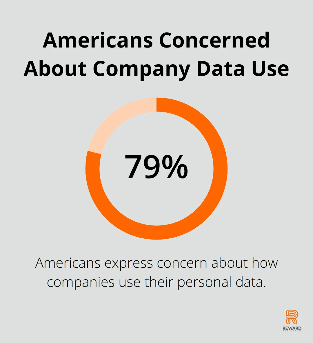 Percentage chart showing 79% of Americans express concern about how companies use their personal data