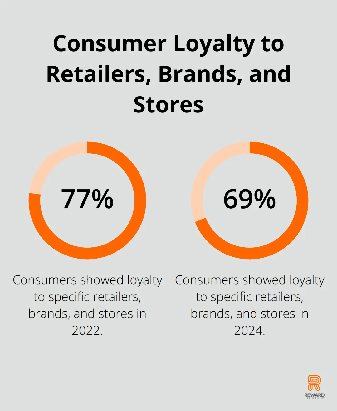 Percentage chart comparing consumer loyalty in 2022 (77%) to 2024 (69%) - AI Ethics
