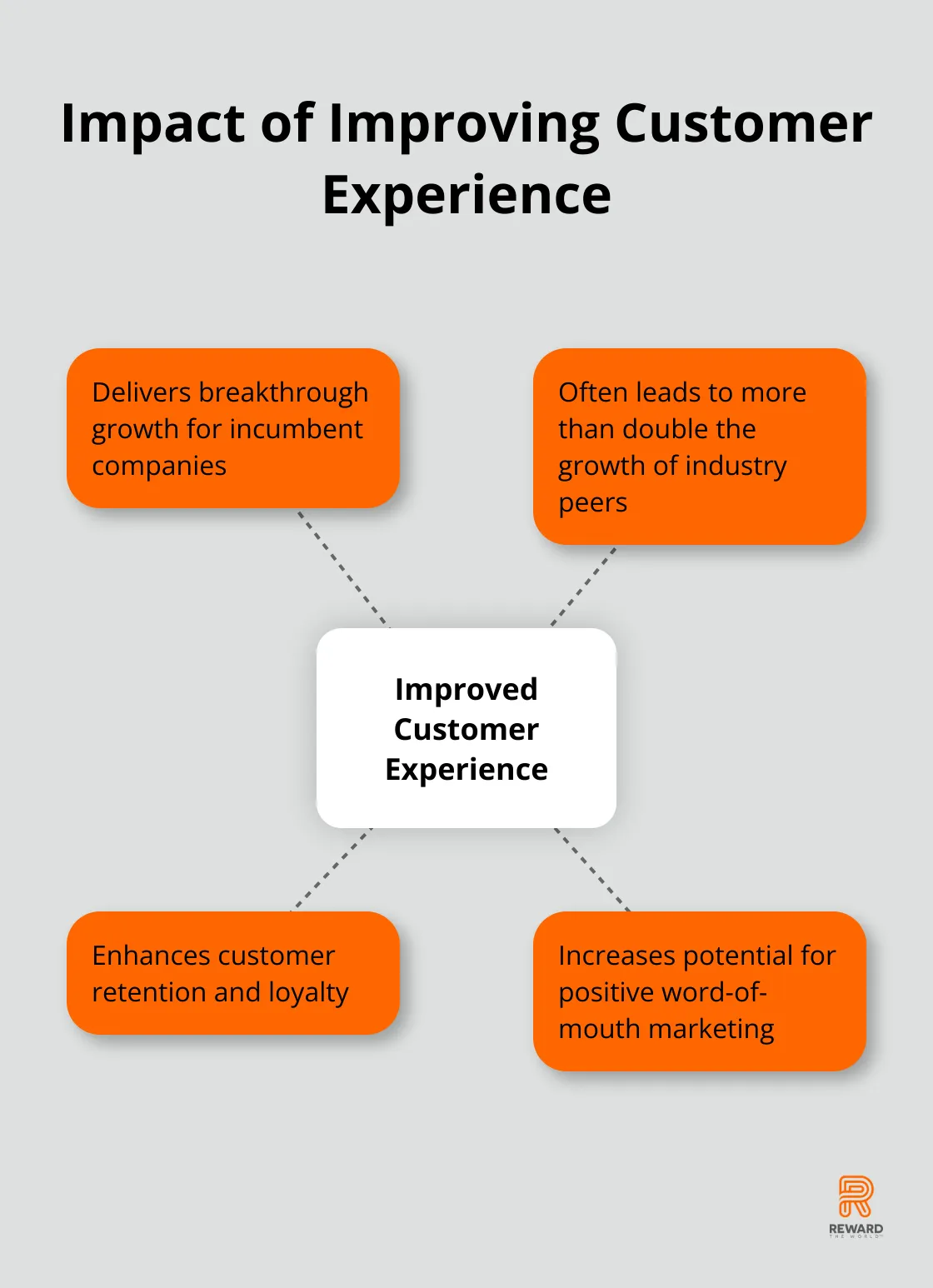 Hub and spoke chart illustrating the benefits of enhancing customer experience, including breakthrough growth and outperforming industry peers - Behavioral Nudges