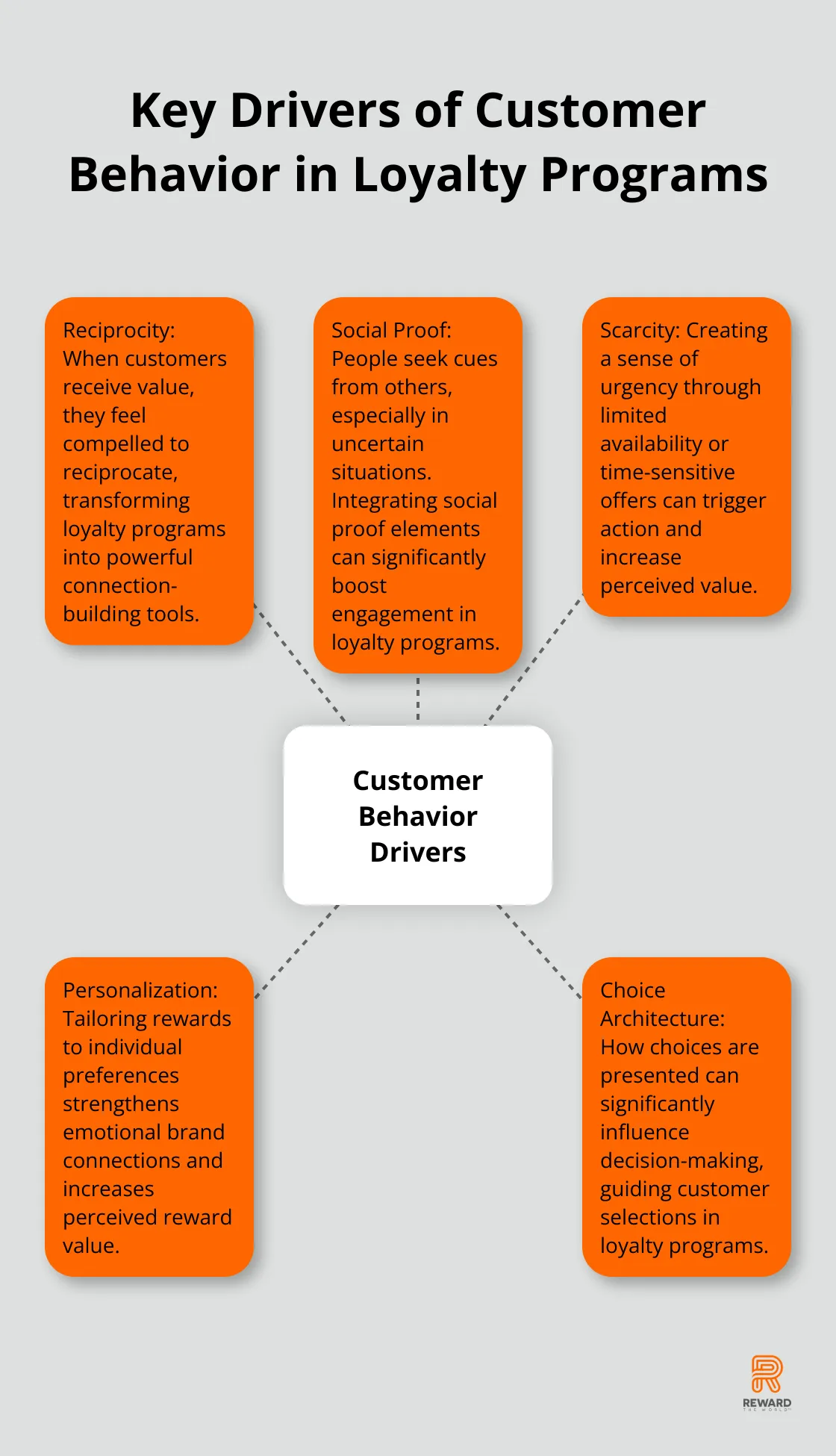 A hub and spoke chart showing five key drivers of customer behavior: reciprocity, social proof, scarcity, personalization, and choice architecture. - Behavioral Nudges