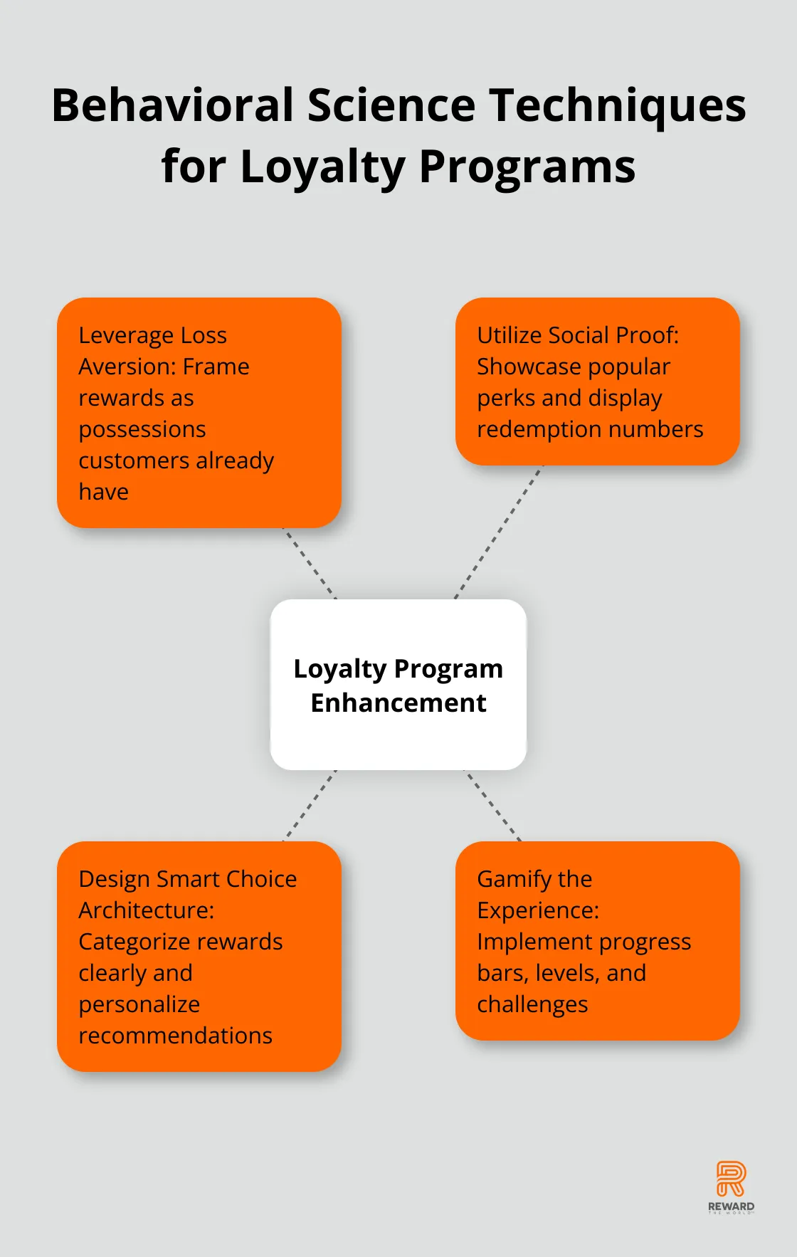 Hub and spoke chart illustrating key behavioral science techniques to enhance loyalty programs, including loss aversion, social proof, choice architecture, and gamification - Behavioral Nudges