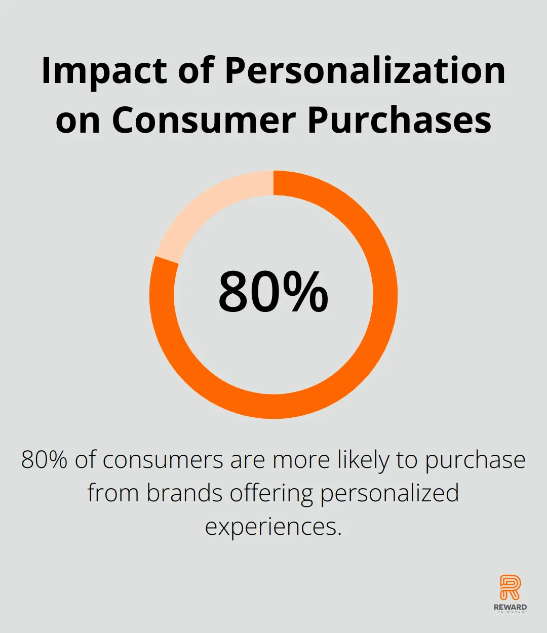 A percentage chart showing that 80% of consumers are more likely to make a purchase when brands offer personalized experiences.