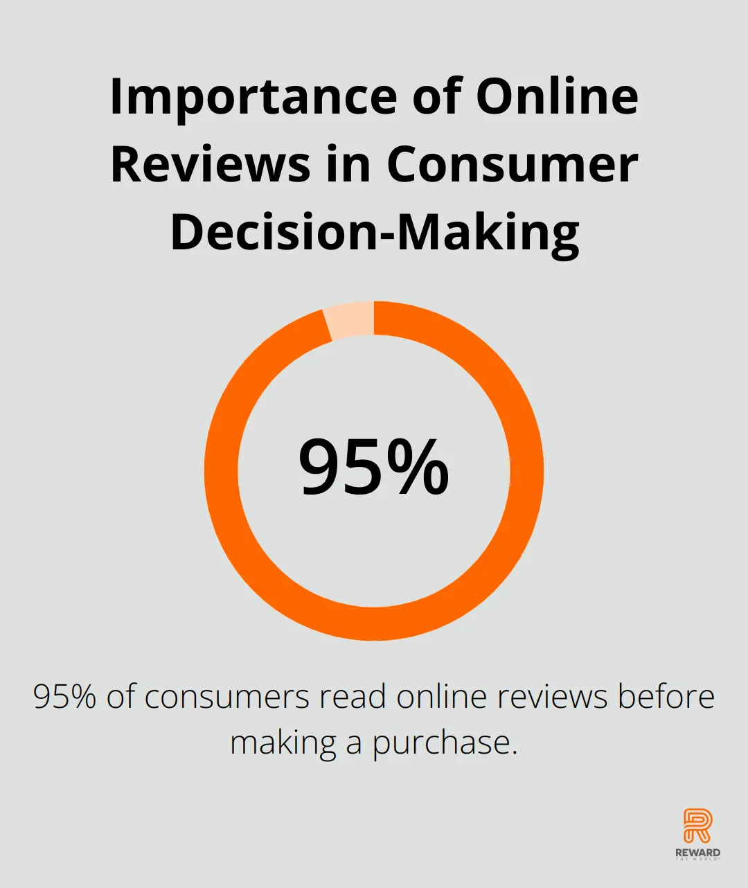 A percentage chart illustrating that 95% of consumers read online reviews before making a purchase. - Behavioral Nudges