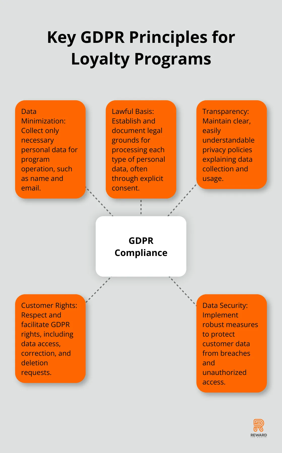 A hub-and-spoke chart illustrating five key GDPR principles for loyalty programs: Data Minimization, Lawful Basis, Transparency, Customer Rights, and Data Security. - Data Privacy