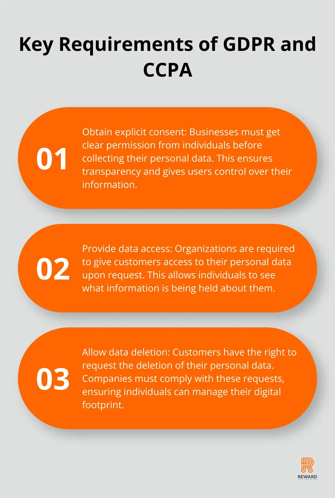 An ordered list chart showing three key requirements of GDPR and CCPA: obtaining explicit consent, providing data access, and allowing data deletion requests. - First-Party Data