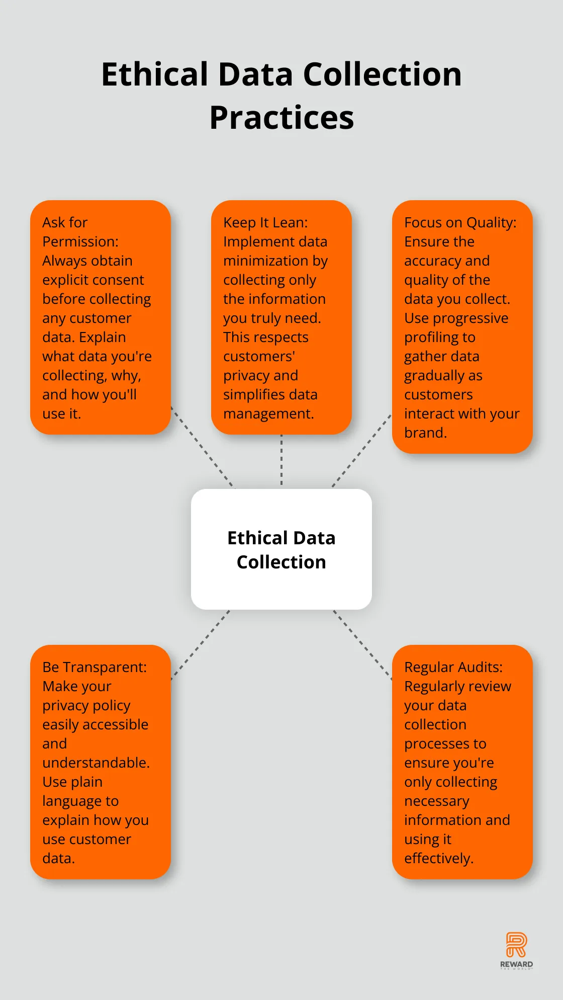 A hub and spoke chart illustrating five key ethical data collection practices: Ask for Permission, Keep It Lean, Focus on Quality, Be Transparent, and Regular Audits. - First-Party Data