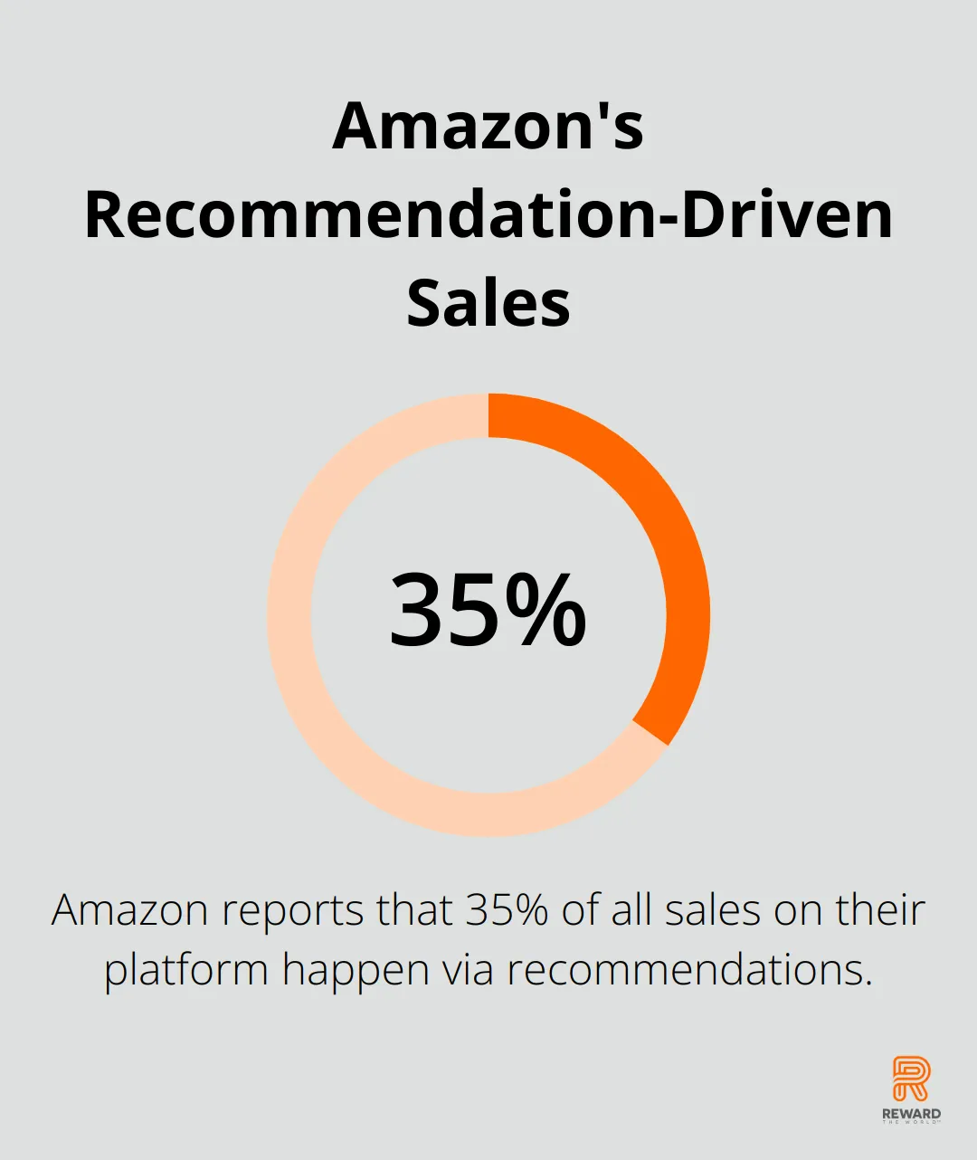A percentage chart showing that 35% of Amazon's sales are driven by product recommendations.