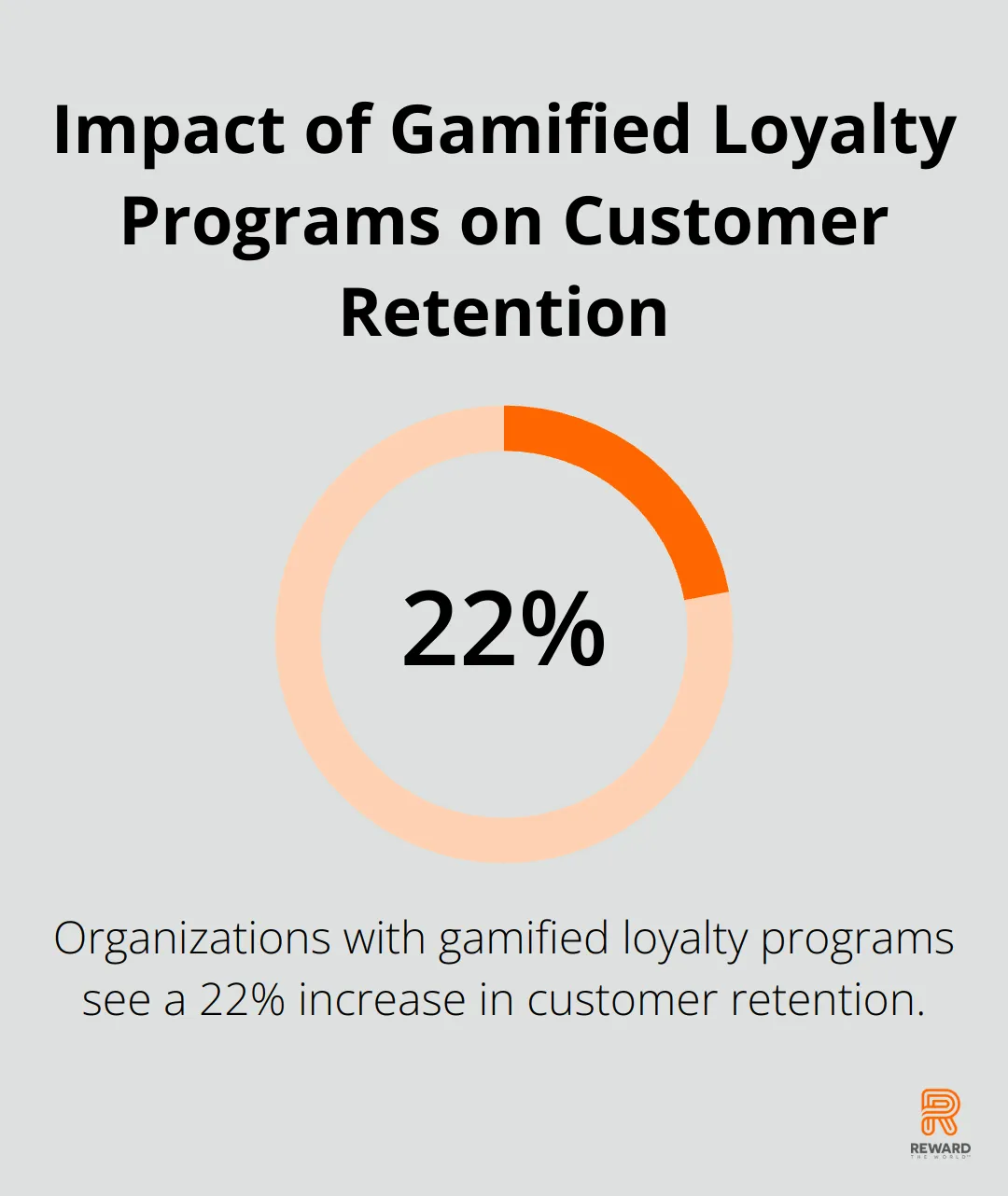 A percentage chart showing a 22% increase in customer retention for organizations with gamified loyalty programs