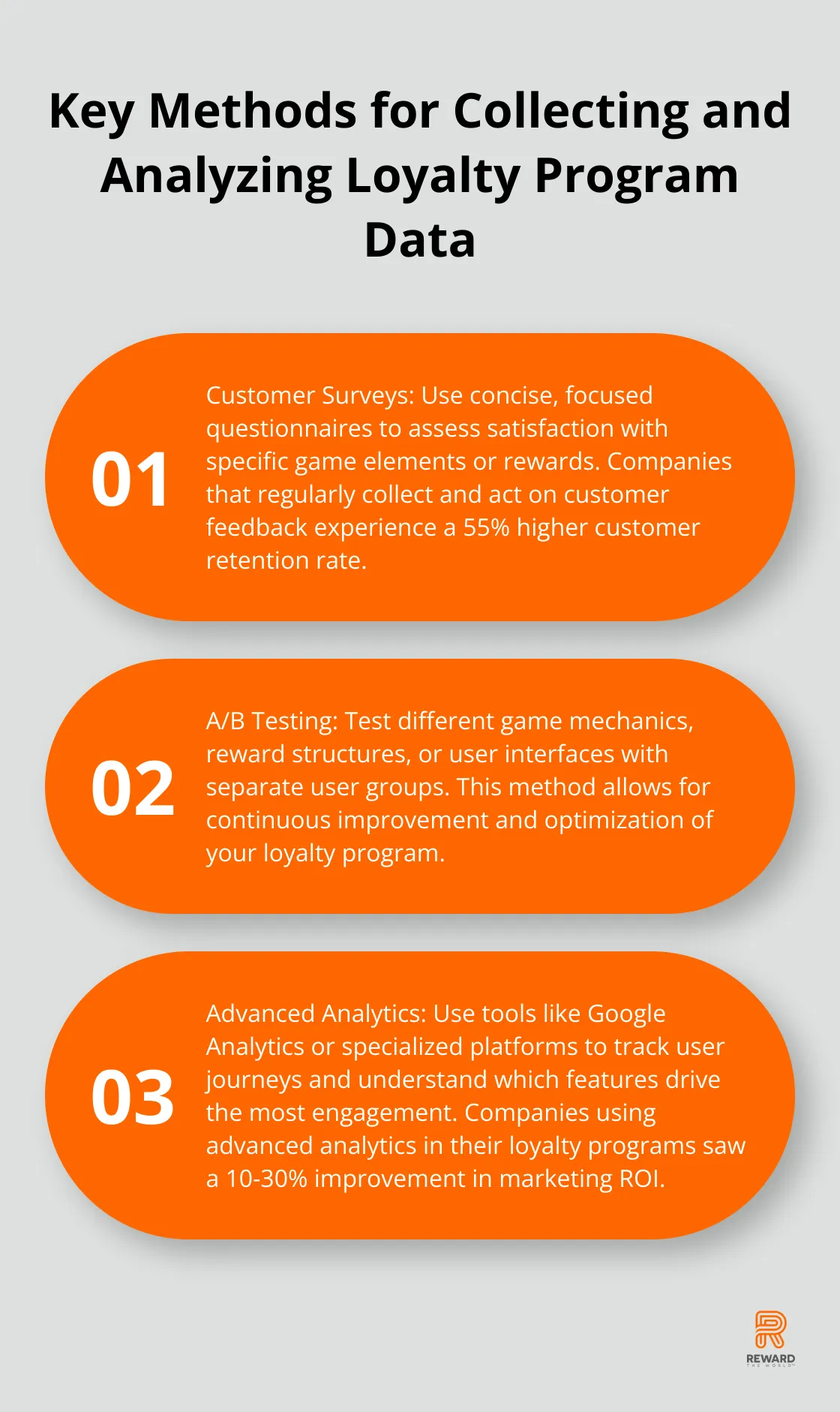 An ordered list chart showing three key methods for collecting and analyzing loyalty program data: customer surveys, A/B testing, and advanced analytics - Gamification ROI