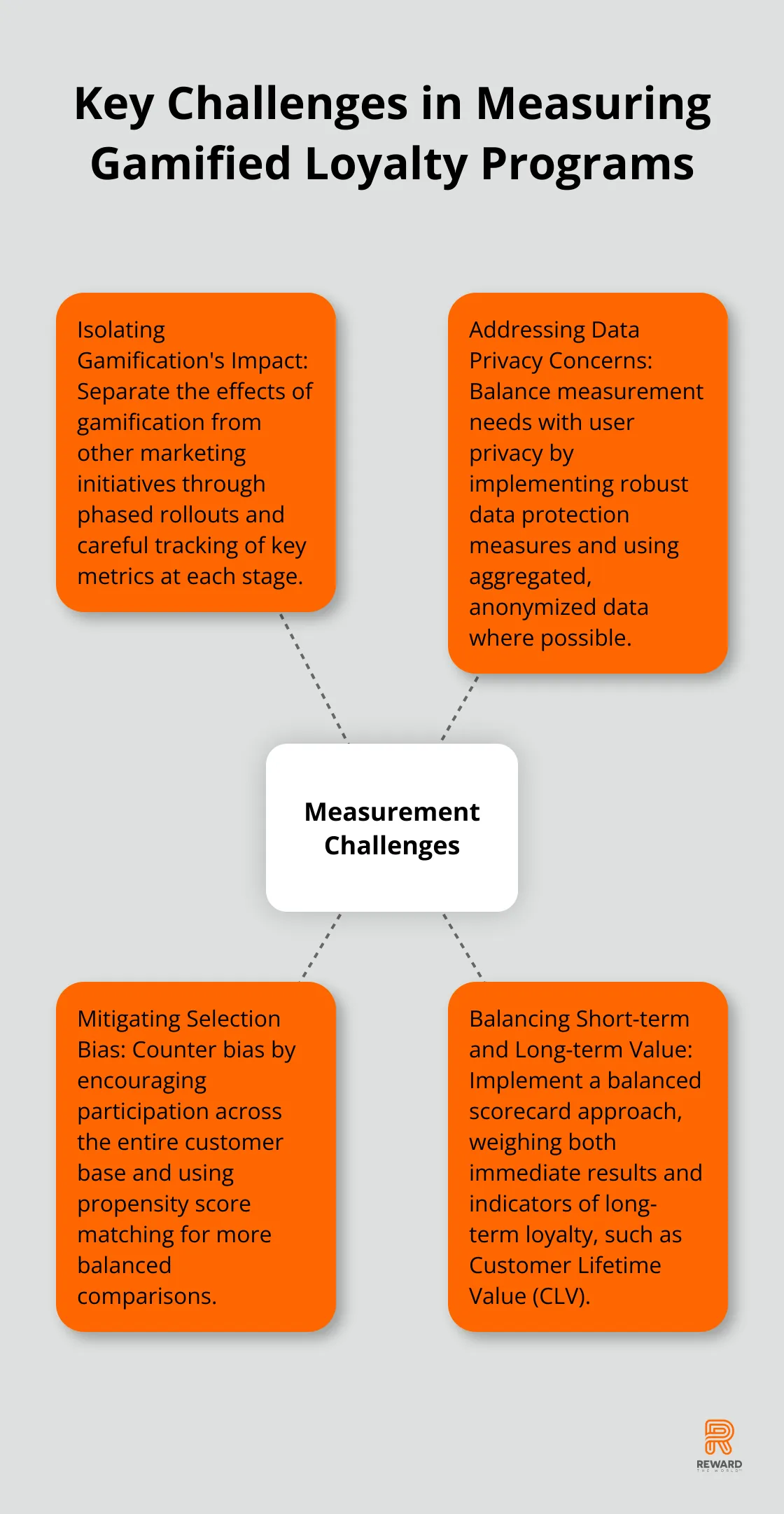 A hub and spoke chart illustrating four main challenges in measuring gamified loyalty programs: isolating gamification's impact, addressing data privacy concerns, mitigating selection bias, and balancing short-term and long-term value - Gamification ROI